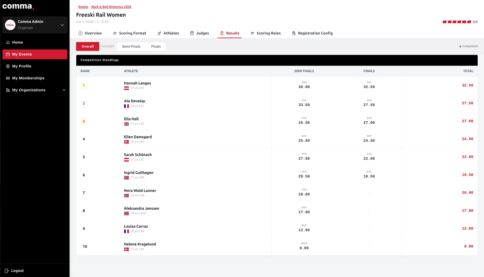 Competition results